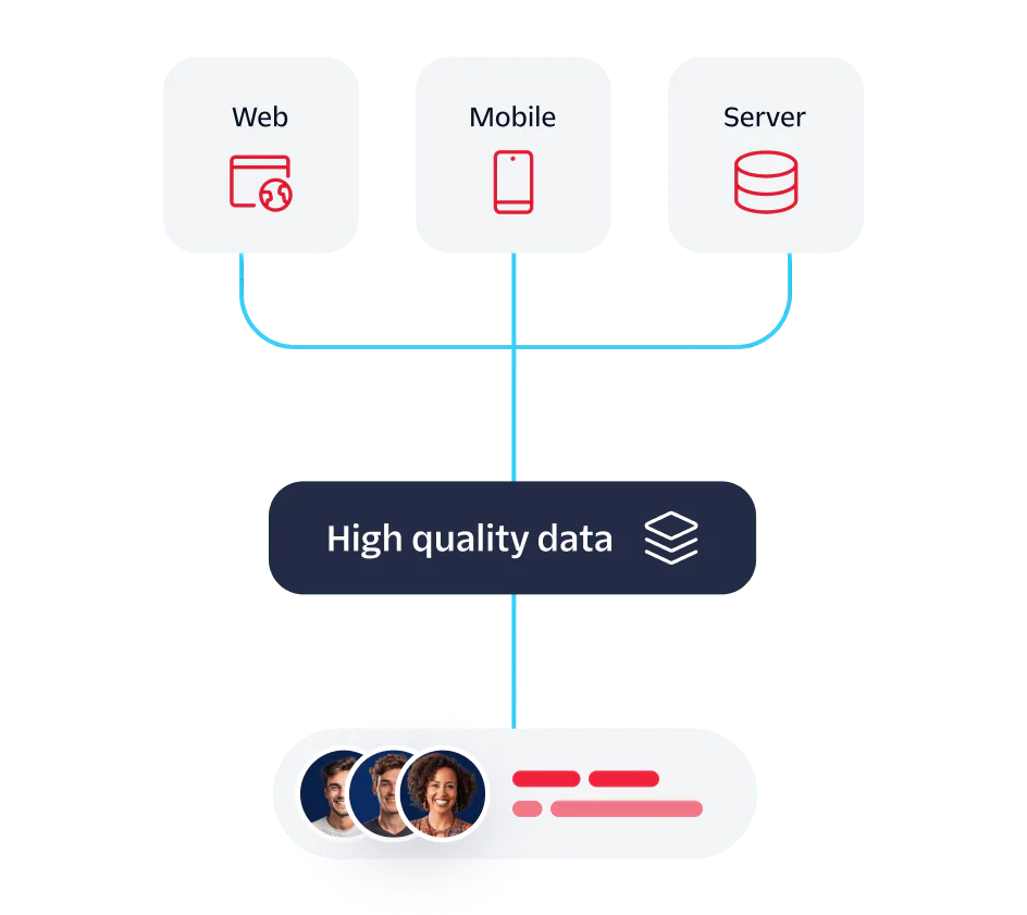 Diagram showing data integration from web, mobile, and server sources into high-quality data.